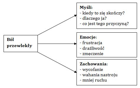 ból i zachowania